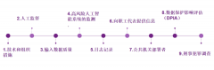 1.前置风险节制：开辟者正在设想开辟环节就应隆