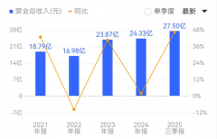 下降12.56%